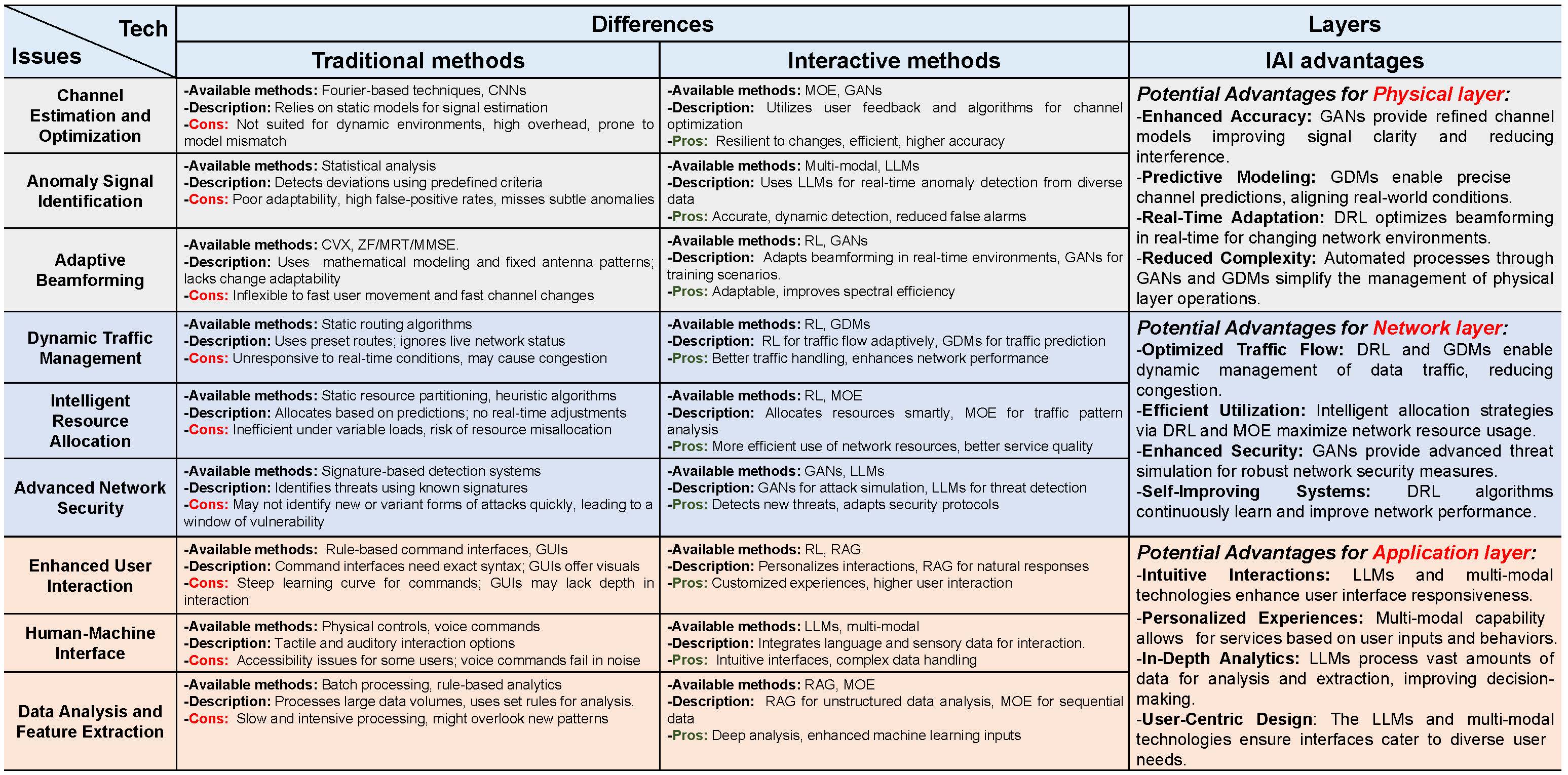 Summary of potential issues of IAI